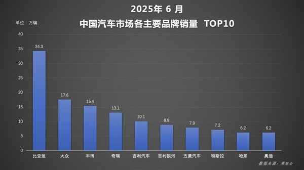 自主一哥势不可挡！比亚迪上半年狂卖214万辆：国内海外双线飘红