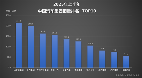 自主一哥势不可挡！比亚迪上半年狂卖214万辆：国内海外双线飘红