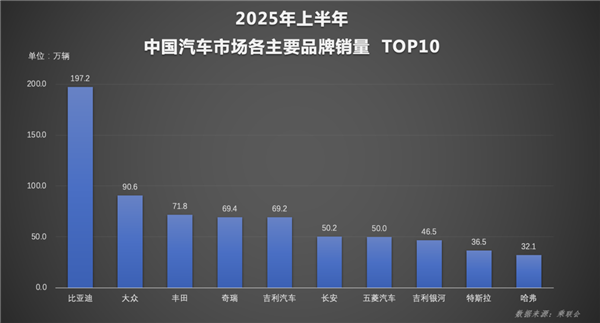 自主一哥势不可挡！比亚迪上半年狂卖214万辆：国内海外双线飘红