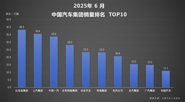 自主一哥势不可挡！比亚迪上半年狂卖214万辆：国内海外双线飘红