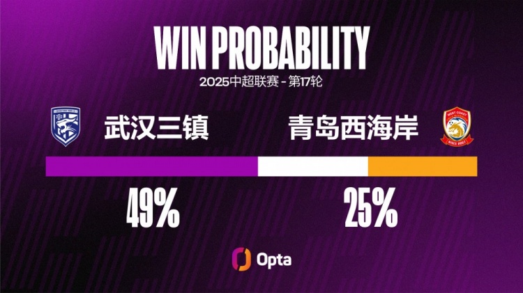 三镇近三个主场都攻入两球，在邓卓翔治下7个主场中6场进超1球