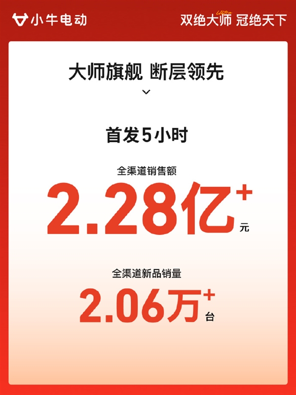 最贵11999元！小牛新款两轮电动车首发5小时销量破2万台