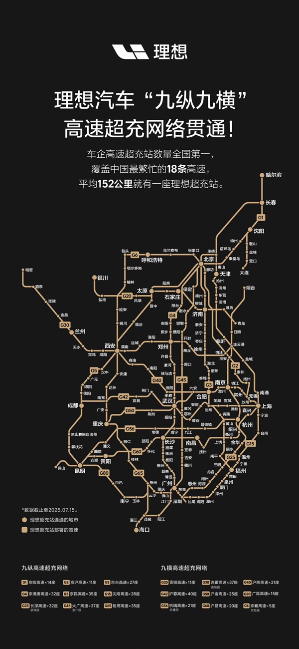 李想公布理想i8嫁妆：中国车企自建最多的高速超充站 平均152公里一座
