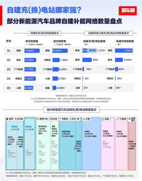 李想公布理想i8嫁妆：中国车企自建最多的高速超充站 平均152公里一座