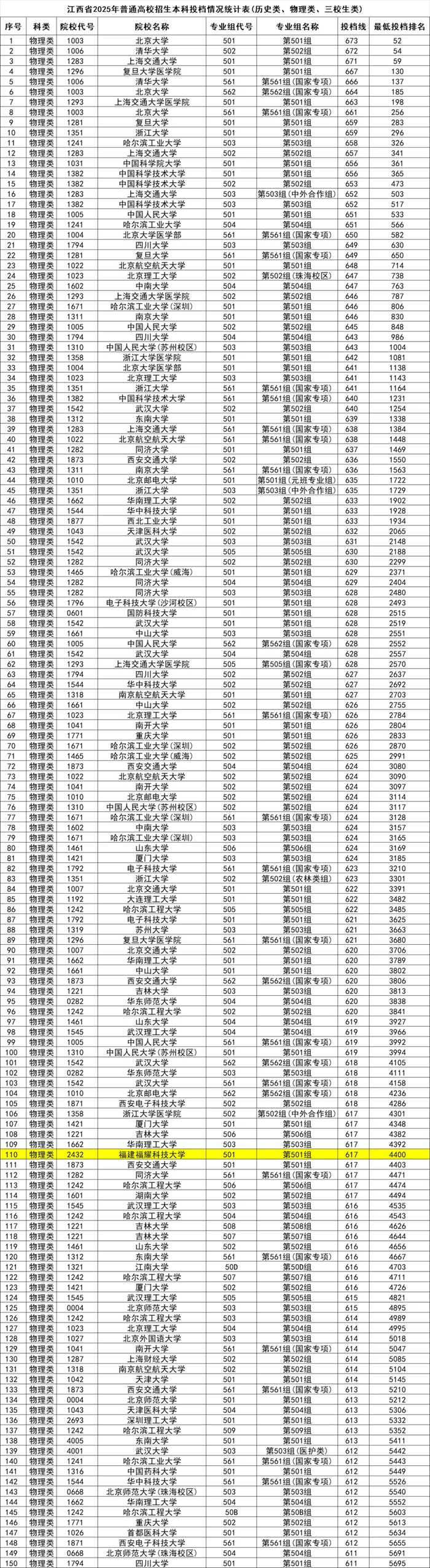福耀科技大学2025年江西投档最低分数线一览表