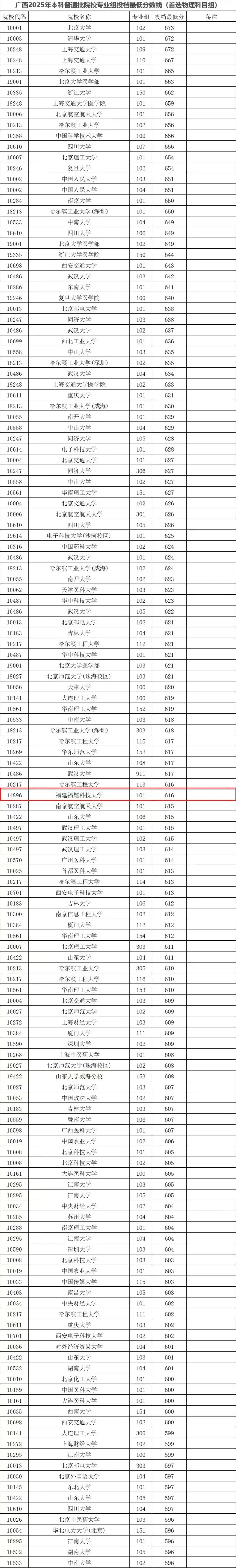 福耀科技大学2025年河南投档最低分数线一览表
