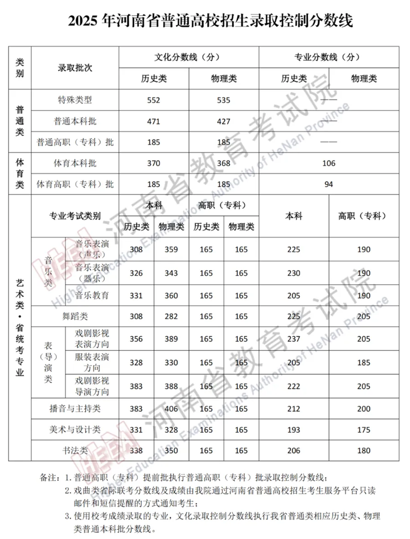 福耀科技大学2025年河南投档最低分数线一览表