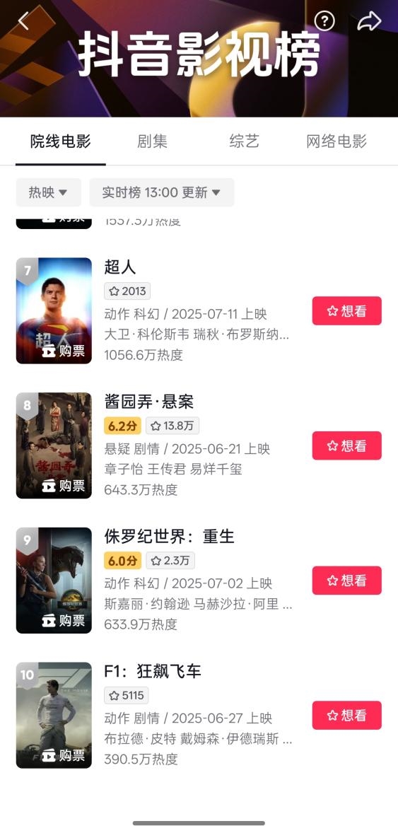 抖音上线电影评分功能 多部热映影片均低于及格线