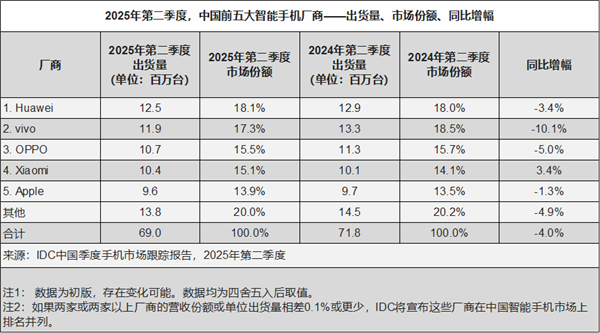 王者归来！华为时隔四年重返国内手机市场第一