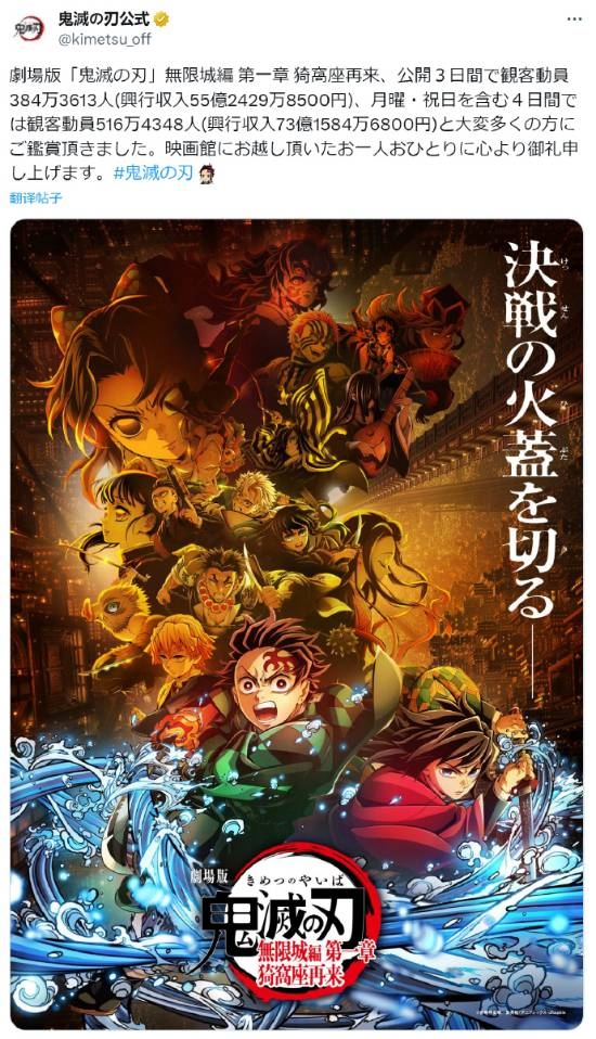 《鬼灭之刃无限城篇》四天票房收入73亿 将再破纪录
