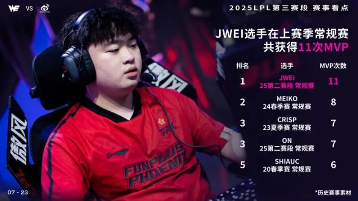 Jwei选手在上赛季常规赛共获得11次MVP，位居辅助位第一