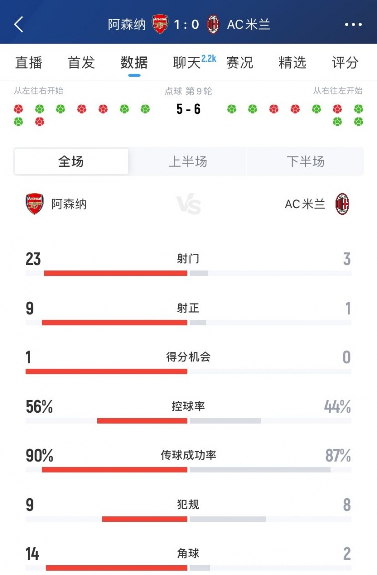 差距明显！阿森纳1-0AC米兰全场数据：射门23-3，射正9-1