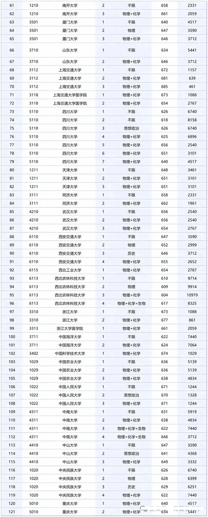 2025年985大学在北京市投档分数线和位次对照表（39所全）
