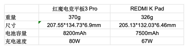 红魔电竞平板3 Pro vs REDMI K Pad：谁才是iPad mini终结者
