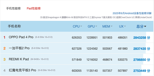 红魔电竞平板3 Pro vs REDMI K Pad：谁才是iPad mini终结者