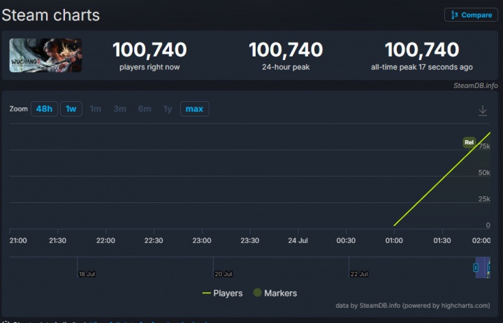 热度火爆！《明末》上线一小时Steam玩家超10万：但好评仅37%
