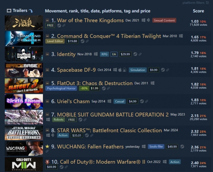 想挑战三国杀？《明末：渊虚之羽》发售首日 已进入Steam差评榜前10