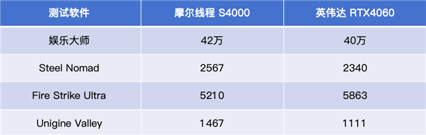 摩尔线程S90首曝！2年前的国产显卡 玩游戏竟然比RTX4060还厉害