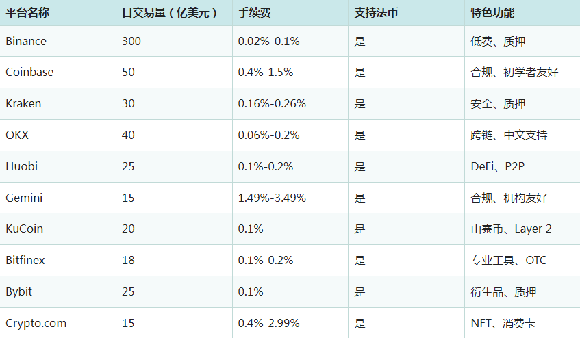 十大免费挖币交易所