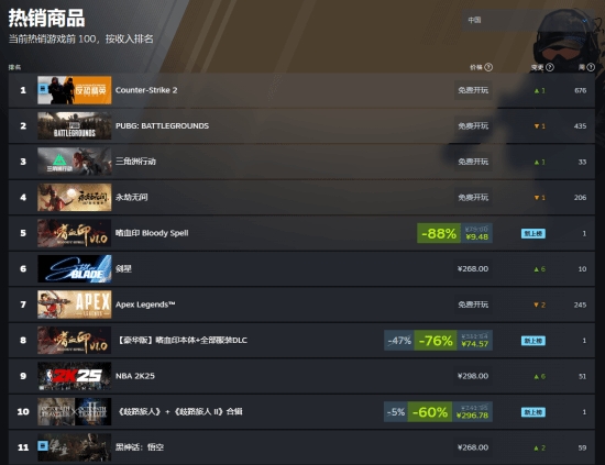 国产武侠《嗜血印》登顶Steam国区热销榜！好评率超高