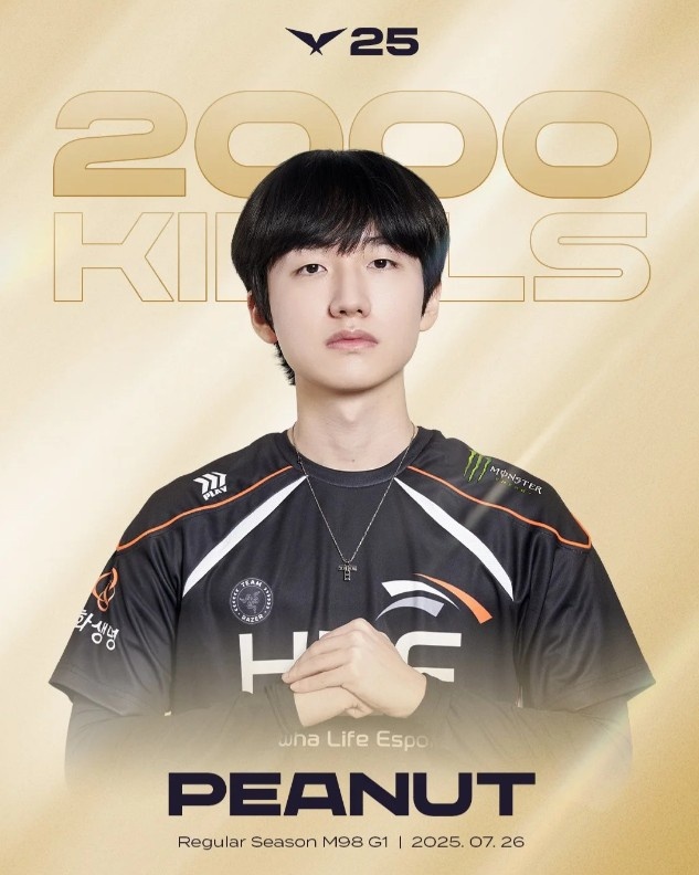 Peanut达成LCK 2000击杀成就，位列LCK第九、打野位第一