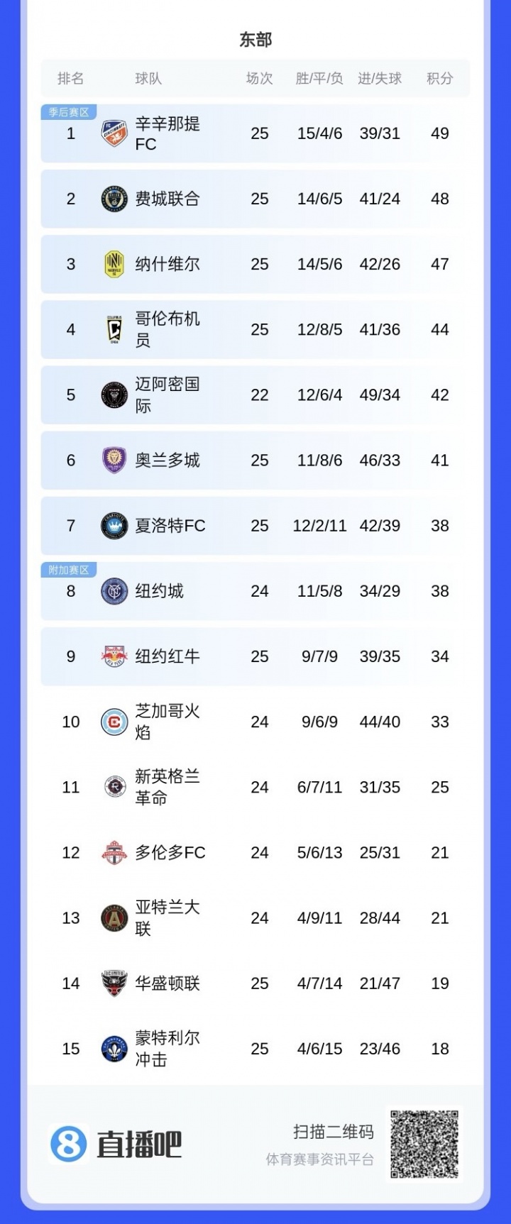 继续追分！美职联积分榜：迈阿密少赛3场排在东区第五，距榜首7分