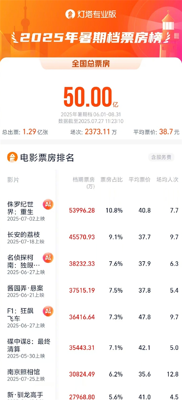 2025年暑期档电影总票房破50亿：《侏罗纪世界：重生》第一