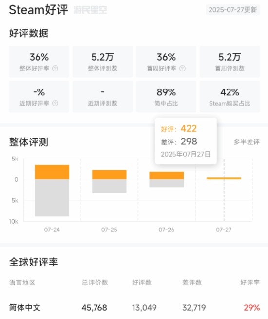 频繁更新有效果了!《明末：渊虚之羽》当日好评率已来到约60%