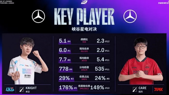 BLGvsFPX赛前数据：Knight六项数据均高于Care