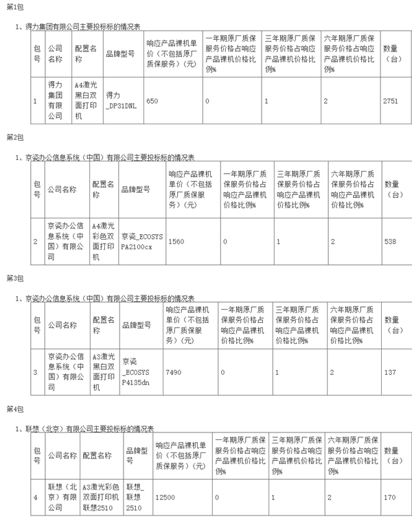 100％自主龙芯2P0500处理器！得力打印机拿下中央机关最大规模集采