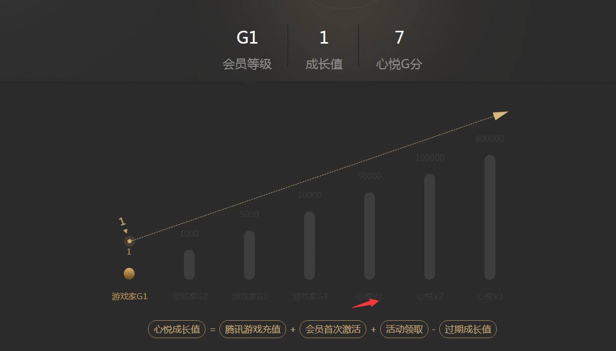 dnf心悦1需要多少钱