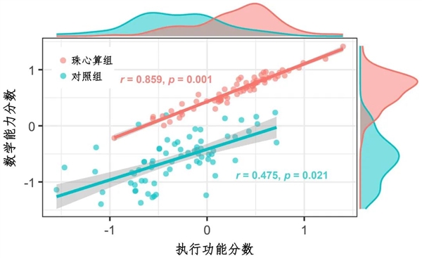 最新研究：珠心算不仅有助于提升计算速度 甚至能重塑大脑