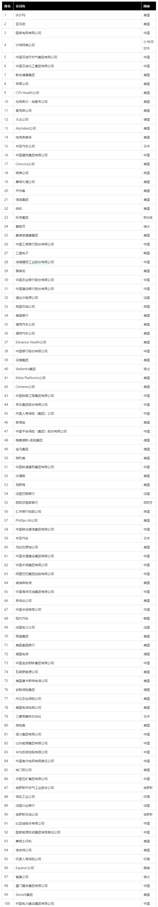 位居第44位！京东仍是《财富》世界500强排名最高大陆民营公司