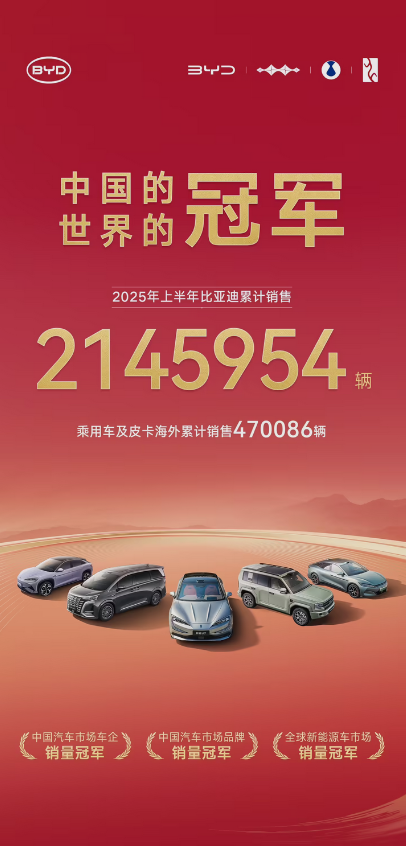 全球第一！比亚迪2025年上半年累计销售2145954台