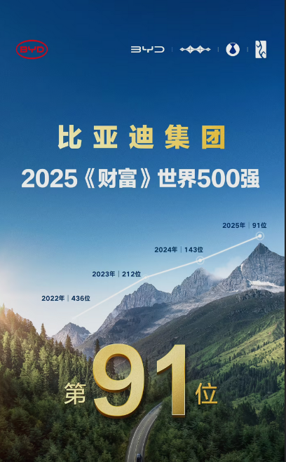 全球第一！比亚迪2025年上半年累计销售2145954台