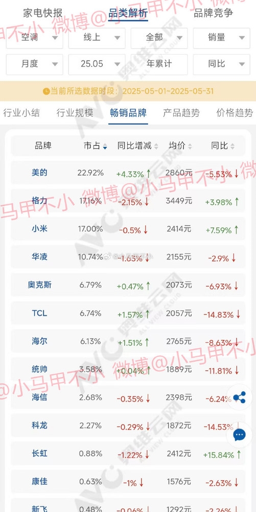 坐稳第三！小米空调二季度线上销量数据曝光：都快超越格力了
