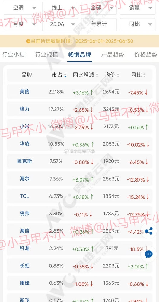 坐稳第三！小米空调二季度线上销量数据曝光：都快超越格力了
