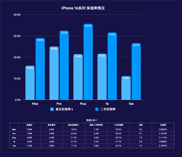 iPhone 16系列保值率分析：Pro Max版果然最保值