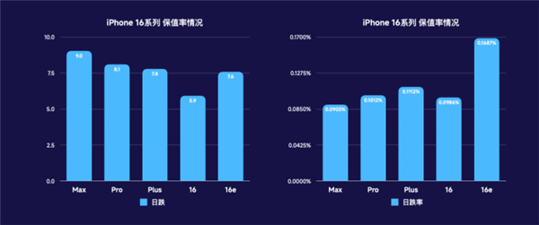 iPhone 16系列保值率分析：Pro Max版果然最保值