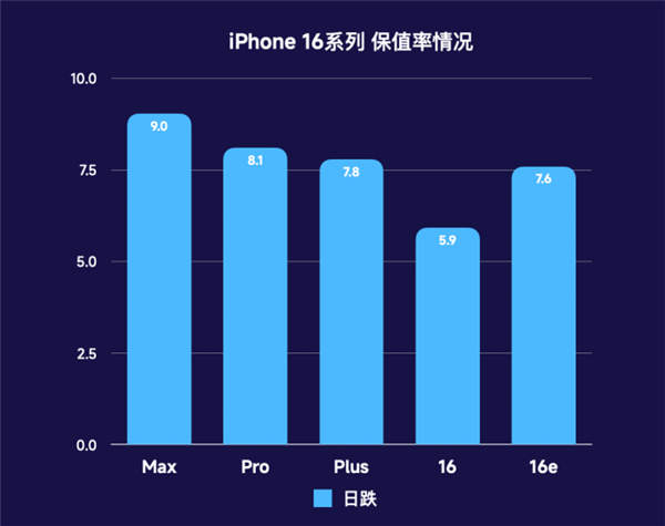 iPhone 16系列保值率分析：Pro Max版果然最保值