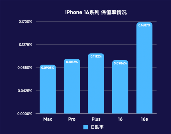 iPhone 16系列保值率分析：Pro Max版果然最保值