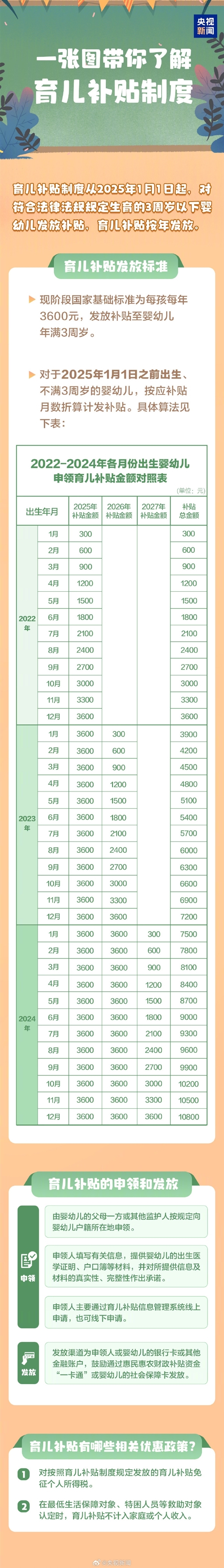 官方：育儿补贴今年初步安排预算900亿元左右