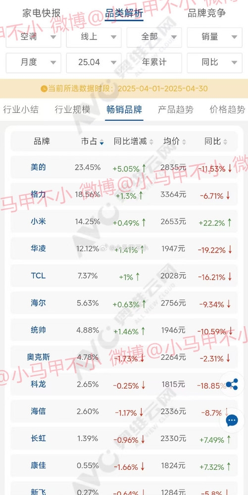 坐稳第三！小米空调二季度线上销量数据曝光：都快超越格力了