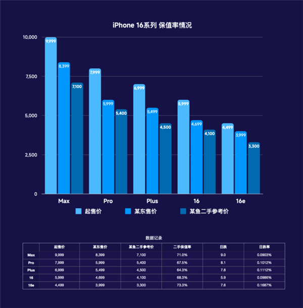 iPhone 16系列保值率分析：Pro Max版果然最保值