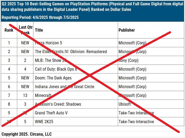 Xbox销量持续下降 Game Pass继续增长