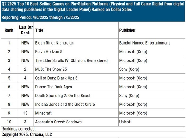 Xbox销量持续下降 Game Pass继续增长
