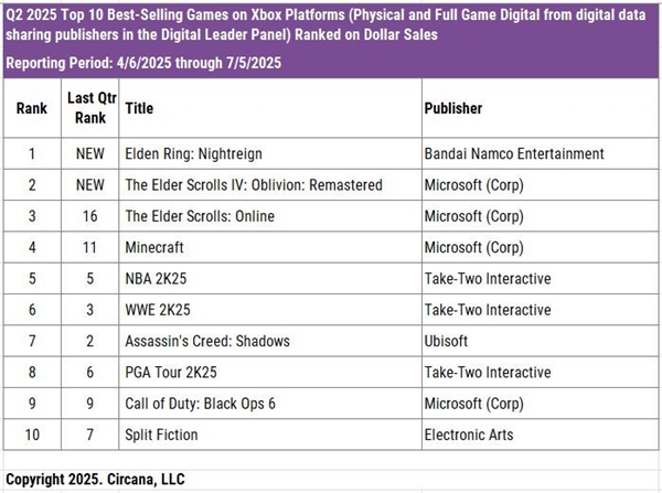 Xbox销量持续下降 Game Pass继续增长