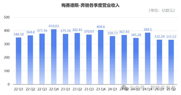 奔驰崩了！业绩新低利润暴跌68% 经销商转卖华为了