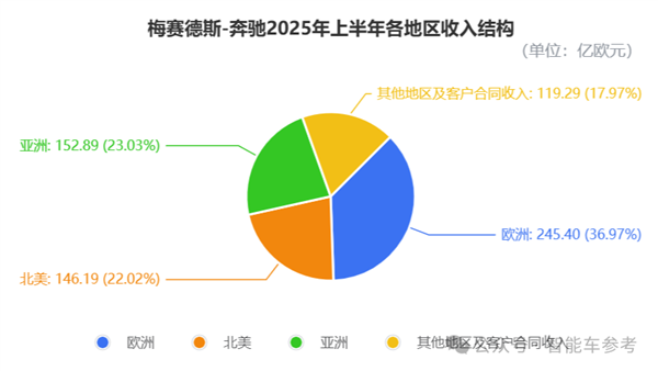 奔驰崩了！业绩新低利润暴跌68% 经销商转卖华为了