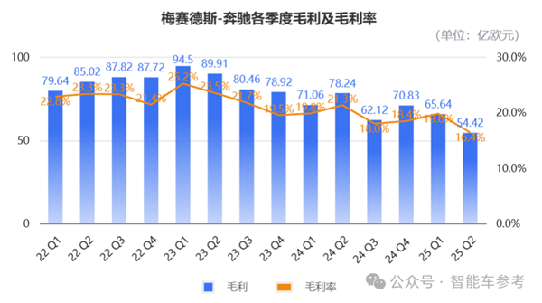 奔驰崩了！业绩新低利润暴跌68% 经销商转卖华为了